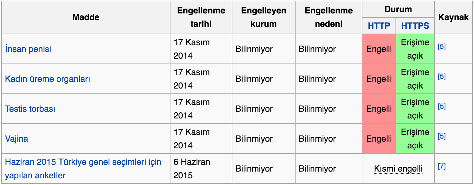 Turkish Wikipedia censored articles