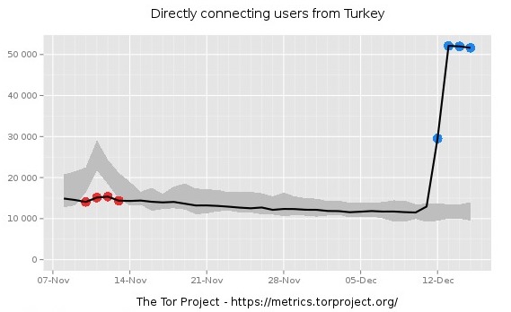 tor project bridge decline numbers will